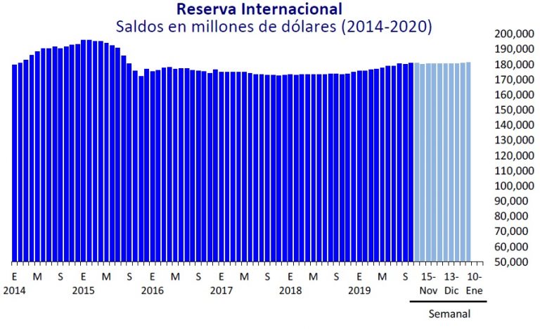 Buen Inicio De Año Reportan Las Reservas Internacionales Aumentan 428 Mdd Reporte 32 Mx El 6545