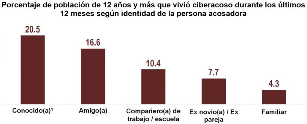 El Ciberacoso Alcanza 25 De Usuarios En México Reporte 32 Mx El Medio Digital De México 2242