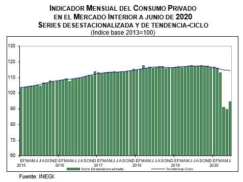 El consumo en México, en el peor escenario en 27 años: INEGI - Reporte ...