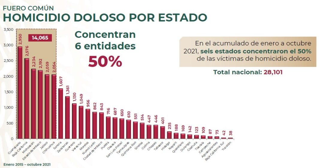 En México 90 Asesinatos Diarios En Promedio Igual Que En El Sexenio Pasado Reporte 32 Mx El 4600