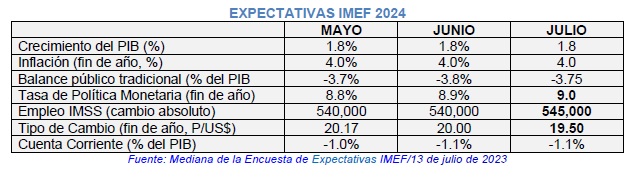 Buenas Expectativas Económicas Mayor Crecimiento Del Pib Y Menor Inflación Por Alejandro 1513